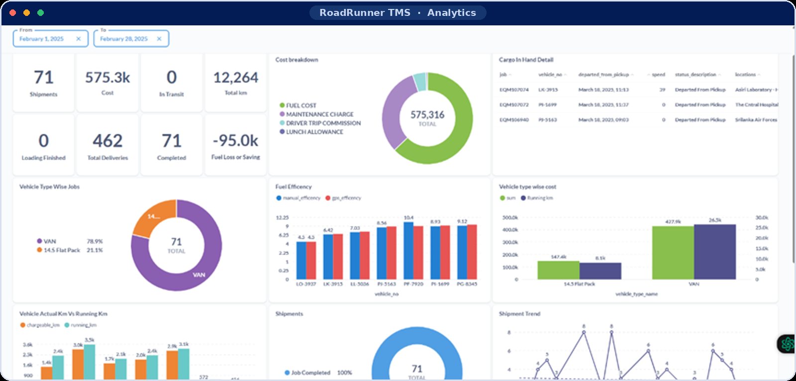 RoadRunner analytics dashboard with shipments, fuel efficiency and cost breakdown